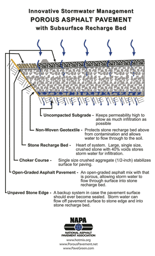 porous asphalt paving staunton Graphic of breakdown of porous asphalt pavement